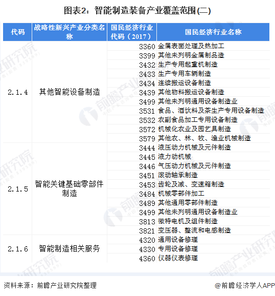 图表2:智能制造装备产业覆盖范围(二)