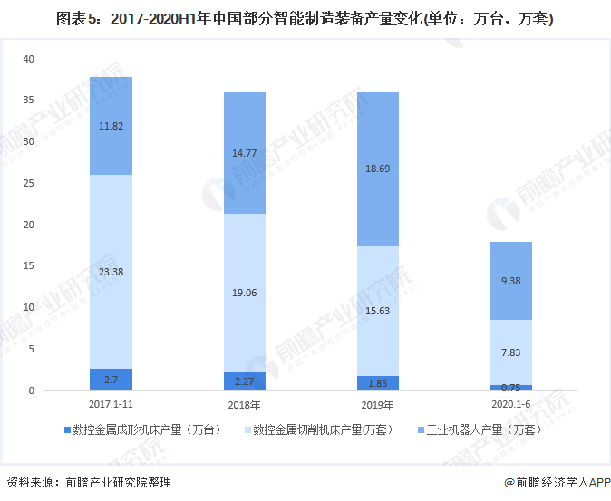 图表5:2017-2020H1年中国部分智能制造装备产量变化(单位：万台，万套)