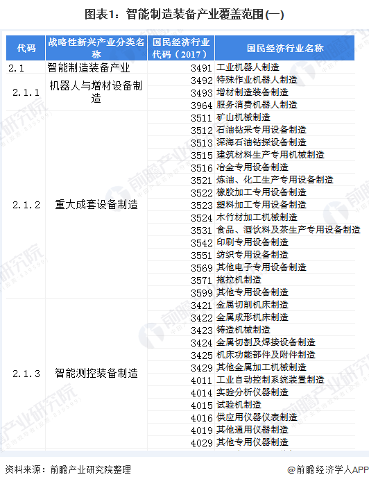 图表1:智能制造装备产业覆盖范围(一)